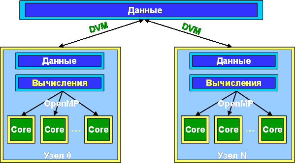 ���. 2. ������ DVM/OpenMP